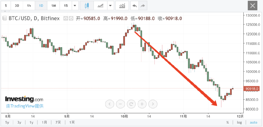 美联储降息大消息！深夜加密货币市场全线大涨！