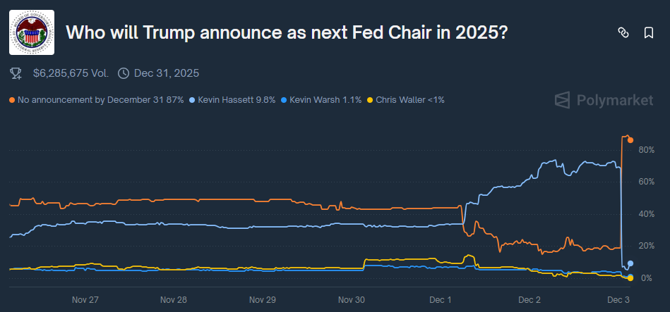 特朗普定档！计划明年初再揭晓美联储新主席人选