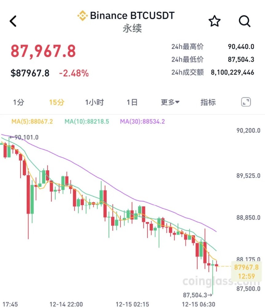 全线大跌！超11万人爆仓！比特币盘中跌破88000美元
