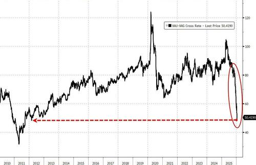 金银比14年来首度跌破50！高盛疾呼：反手做多的时候到了