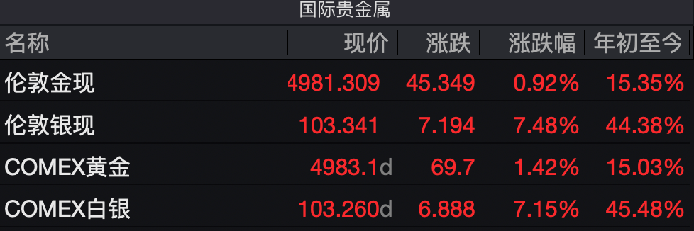 站上100美元！白银现货、期货价格再创历史新高 年内已涨逾四成